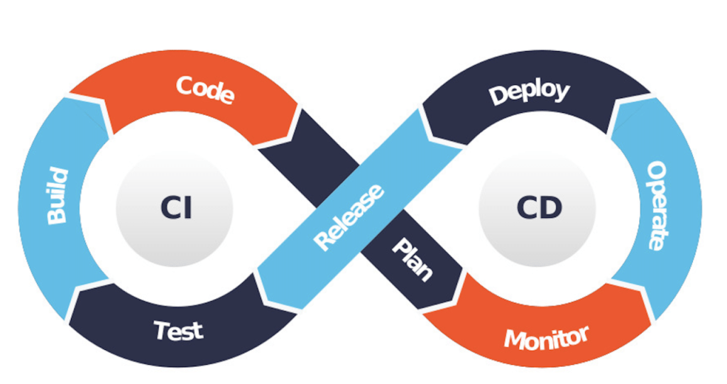 Continuous Integration (CI) and Continuous Deployment&nbsp;(CD)?